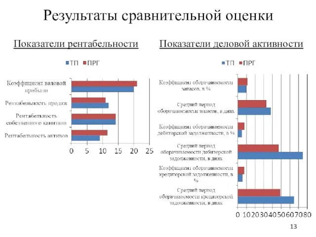 Результаты сравнительной оценки Показатели рентабельности Показатели деловой активности