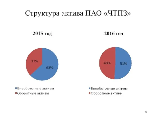 Структура актива ПАО «ЧТПЗ» 2015 год 2016 год