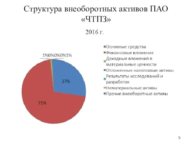 Структура внеоборотных активов ПАО «ЧТПЗ»