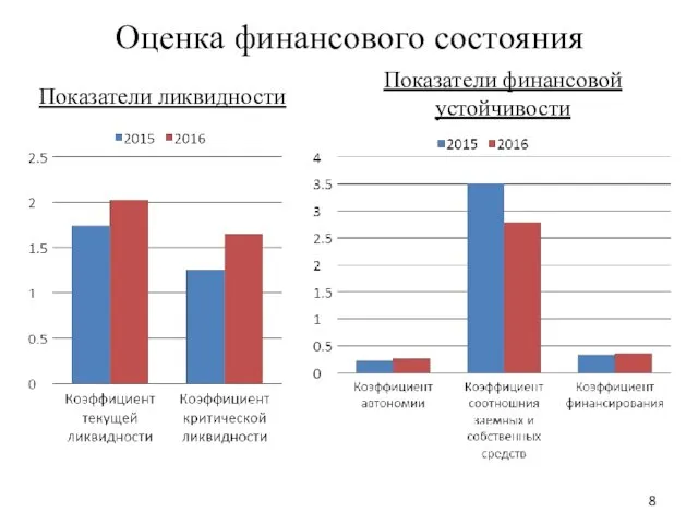 Оценка финансового состояния Показатели ликвидности Показатели финансовой устойчивости