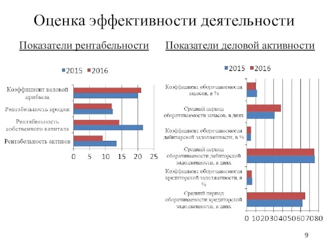 Оценка эффективности деятельности Показатели рентабельности Показатели деловой активности