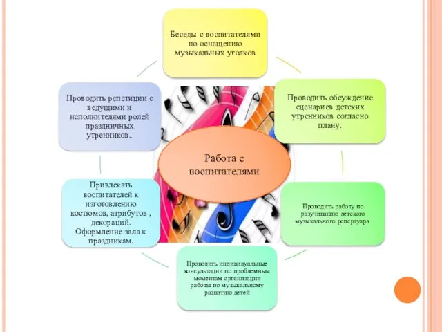 Работа с воспитателями