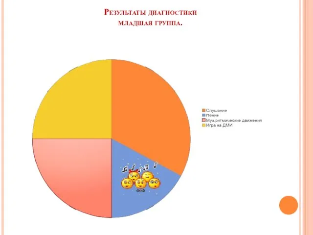 Результаты диагностики младшая группа.