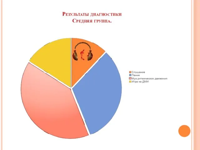 Результаты диагностики Средняя группа.
