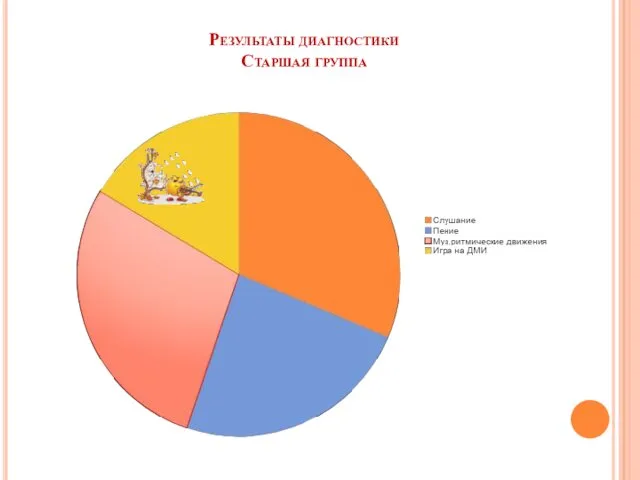 Результаты диагностики Старшая группа