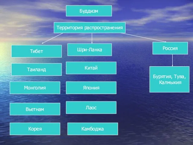 Буддизм Территория распространения Таиланд Шри-Ланка Россия Бурятия, Тува, Калмыкия Монголия Вьетнам