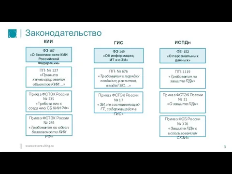 Законодательство ФЗ-149 «Об информации, ИТ и о ЗИ» Приказ ФСТЭК России