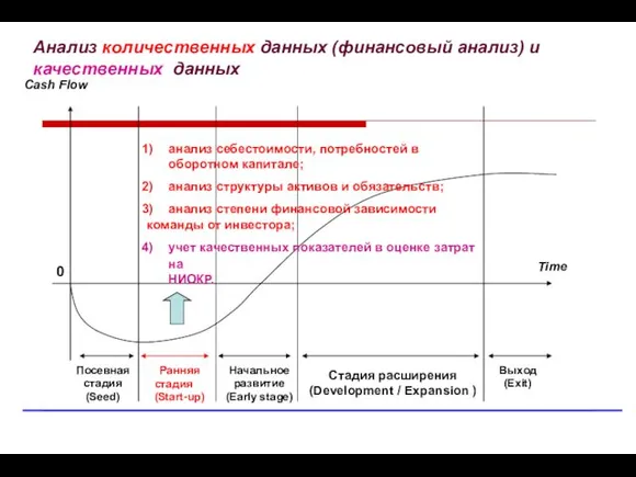 0 Посевная стадия (Seed) Ранняя стадия (Start-up) Стадия расширения (Development /