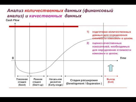 0 Посевная стадия (Seed) Ранняя стадия (Start-up) Стадия расширения (Development /