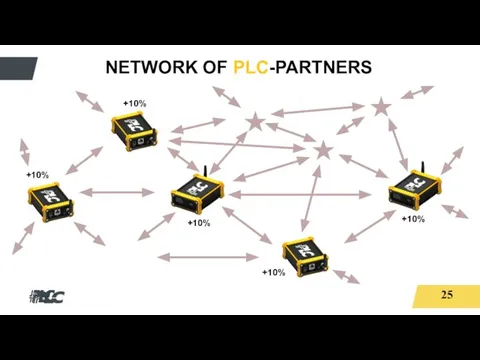 NETWORK OF PLC-PARTNERS +10% +10% +10% +10% +10% 25