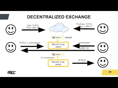 DECENTRALIZED EXCHANGE Special 3-sig. wallet 29