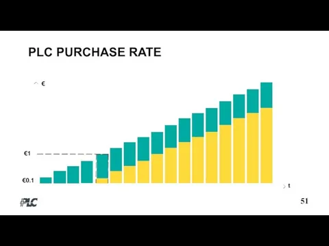 € t PLC PURCHASE RATE 51 €1 €0.1