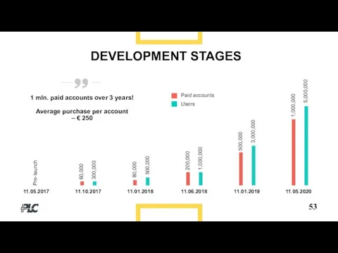 53 DEVELOPMENT STAGES 1 mln. paid accounts over 3 years! Average