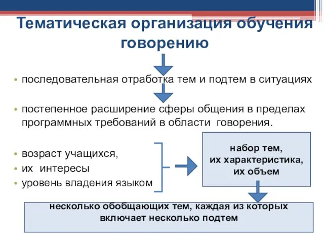 Тематическая организация обучения говорению последовательная отработка тем и подтем в ситуациях