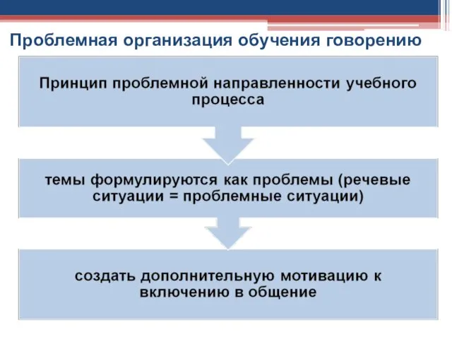 Проблемная организация обучения говорению