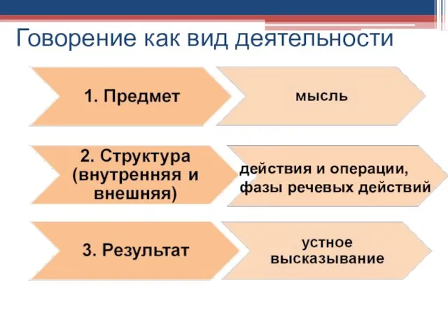 Говорение как вид деятельности действия и операции, фазы речевых действий