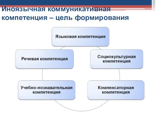 Иноязычная коммуникативная компетенция – цель формирования