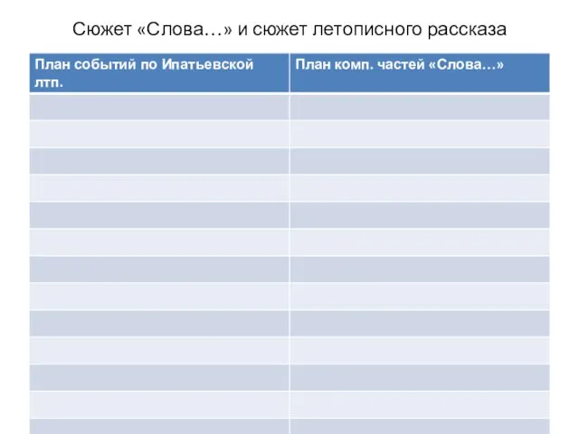 Сюжет «Слова…» и сюжет летописного рассказа