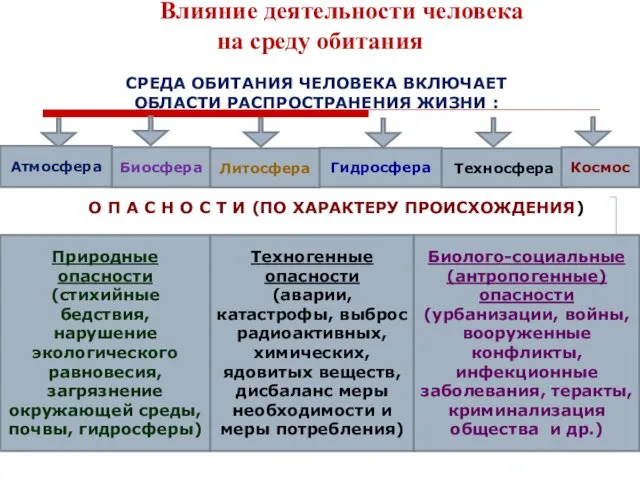 Влияние деятельности человека на среду обитания СРЕДА ОБИТАНИЯ ЧЕЛОВЕКА ВКЛЮЧАЕТ ОБЛАСТИ