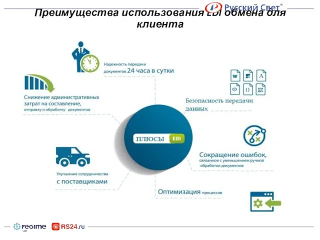 Преимущества использования EDI обмена для клиента