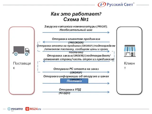 Как это работает? Схема №1 Загрузка каталога номенклатуры (PRICAT). Необязательный шаг