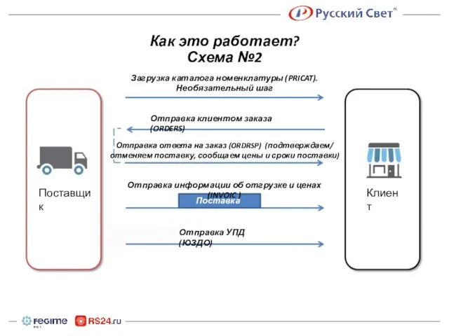 Как это работает? Схема №2 Поставщик Клиент Загрузка каталога номенклатуры (PRICAT).