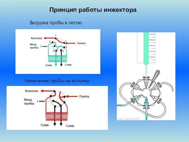 Принцип работы инжектора Загрузка пробы в петлю Нанесение пробы на колонку