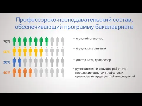 Профессорско-преподавательский состав, обеспечивающий программу бакалавриата с ученой степенью с учеными званиями