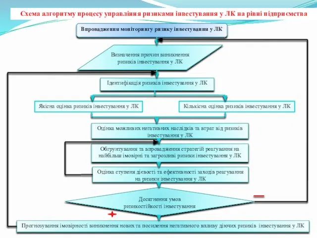 Схема алгоритму процесу управління ризиками інвестування у ЛК на рівні підприємства