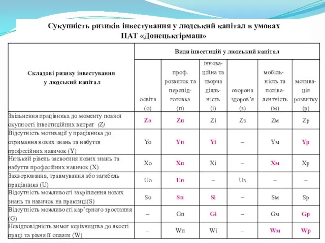 Сукупність ризиків інвестування у людський капітал в умовах ПАТ «Донецькгірмаш»