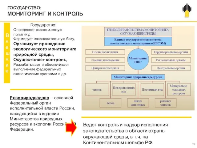 ГОСУДАРСТВО: МОНИТОРИНГ И КОНТРОЛЬ Государство: Определяет экологическую политику, Формирует законодательную базу,