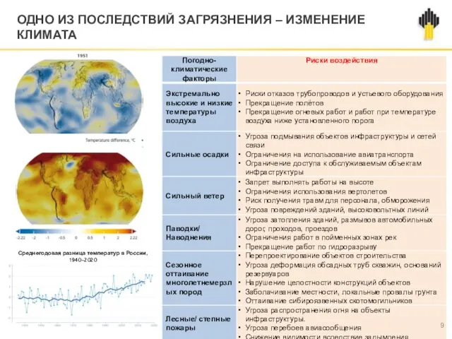 ОДНО ИЗ ПОСЛЕДСТВИЙ ЗАГРЯЗНЕНИЯ – ИЗМЕНЕНИЕ КЛИМАТА Среднегодовая разница температур в России, 1940-2020