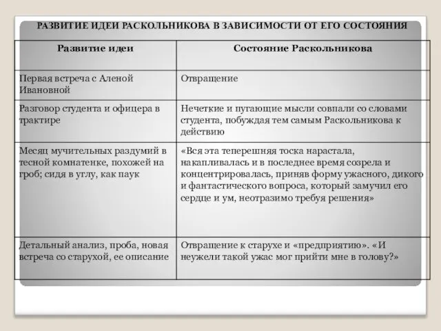 РАЗВИТИЕ ИДЕИ РАСКОЛЬНИКОВА В ЗАВИСИМОСТИ ОТ ЕГО СОСТОЯНИЯ