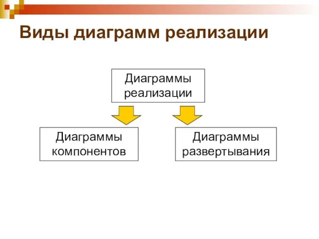 Виды диаграмм реализации Диаграммы реализации Диаграммы компонентов Диаграммы развертывания