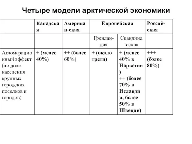 Четыре модели арктической экономики