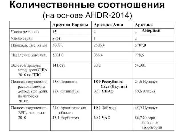 Количественные соотношения (на основе AHDR-2014)