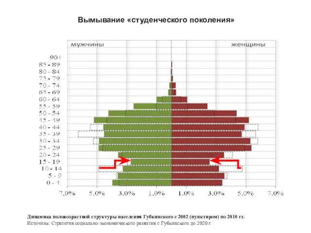 Вымывание «студенческого поколения» Динамика половозрастной структуры населения Губкинского с 2002 (пунктиром)