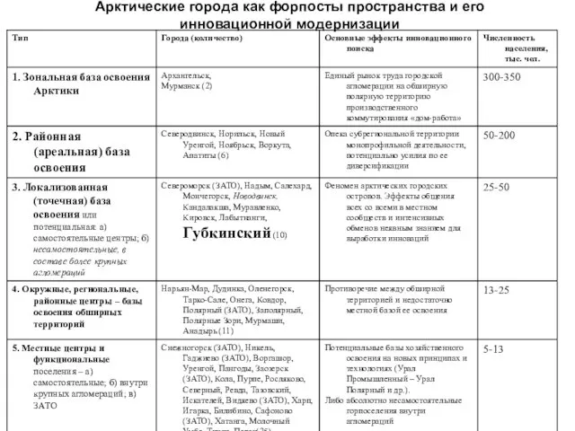 Арктические города как форпосты пространства и его инновационной модернизации