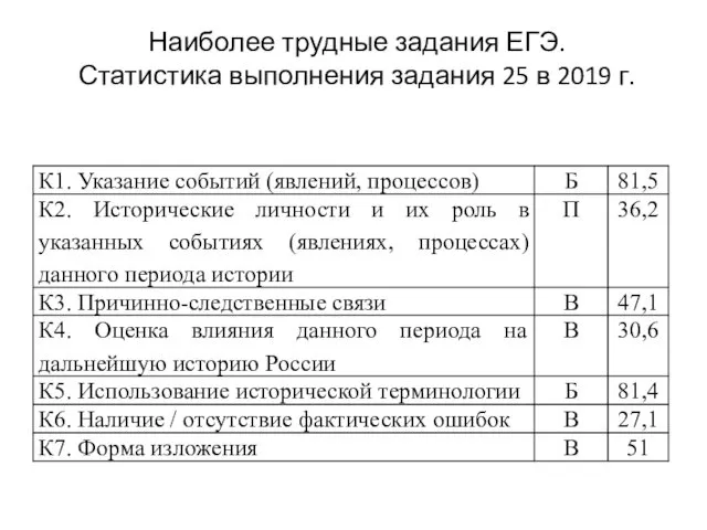 Наиболее трудные задания ЕГЭ. Статистика выполнения задания 25 в 2019 г.