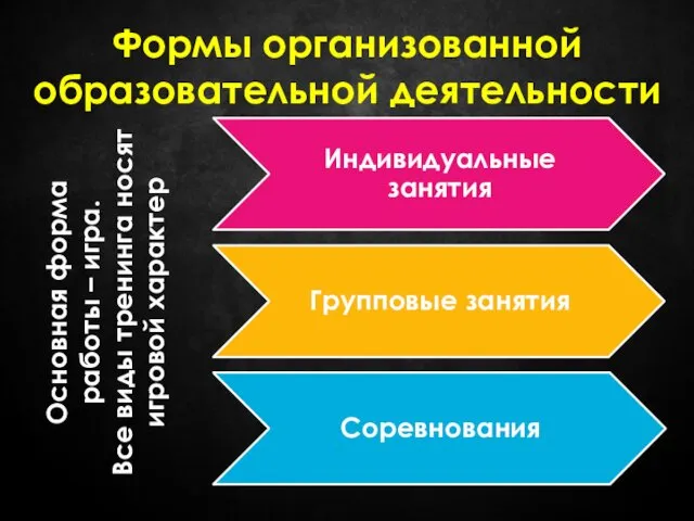 Формы организованной образовательной деятельности Основная форма работы – игра. Все виды тренинга носят игровой характер