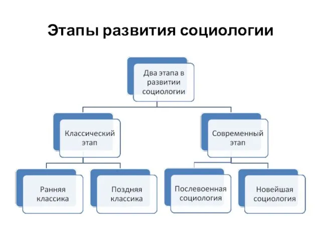 Этапы развития социологии