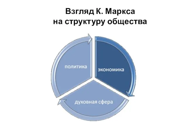 Взгляд К. Маркса на структуру общества