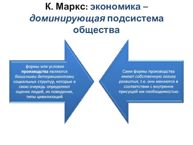 К. Маркс: экономика – доминирующая подсистема общества