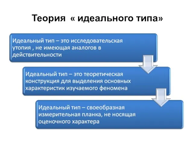 Теория « идеального типа»