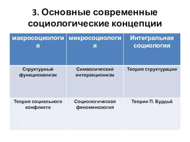 3. Основные современные социологические концепции