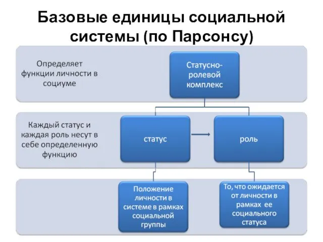 Базовые единицы социальной системы (по Парсонсу)