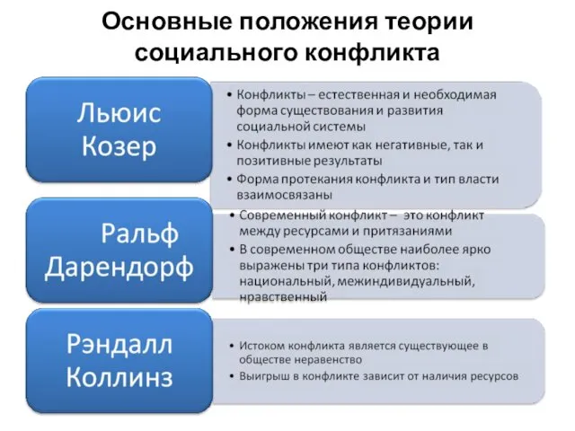 Основные положения теории социального конфликта