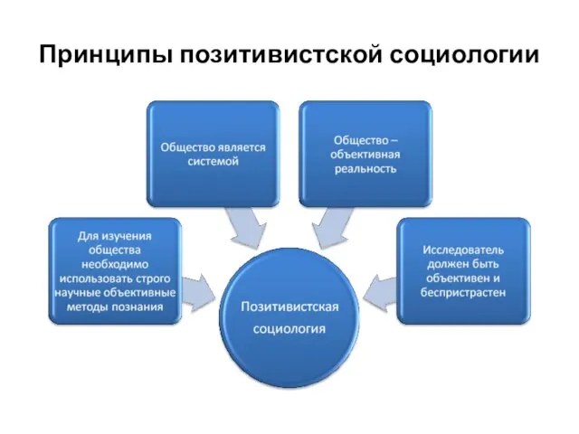 Принципы позитивистской социологии