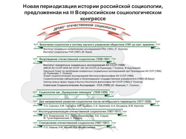 Новая периодизация истории российской социологии, предложенная на III Всероссийском социологическом конгрессе