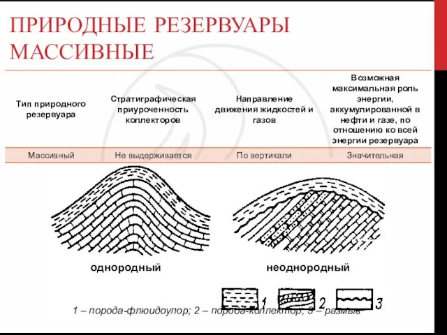 ПРИРОДНЫЕ РЕЗЕРВУАРЫ МАССИВНЫЕ однородный неоднородный 1 – порода-флюидоупор; 2 – порода-коллектор; 3 – размыв